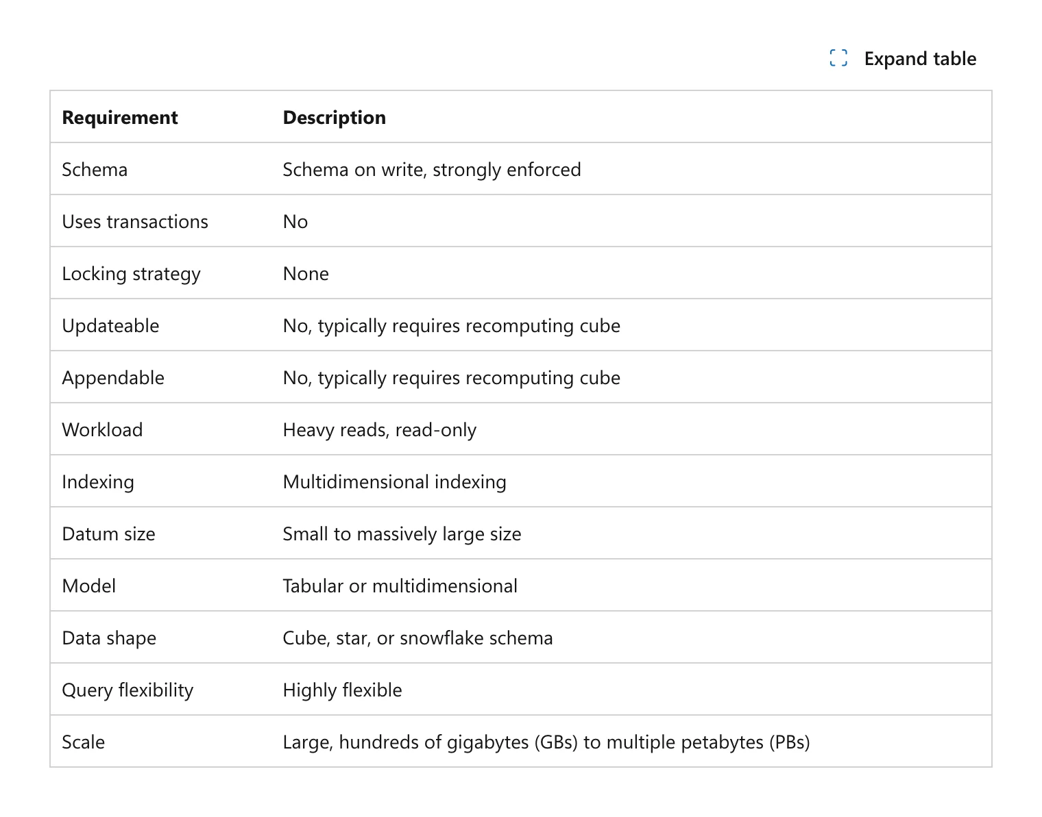 Microsoft Learn table of typical OLAP traits: no transactions, no locking, heavy reads, hundreds of GBs to petabytes