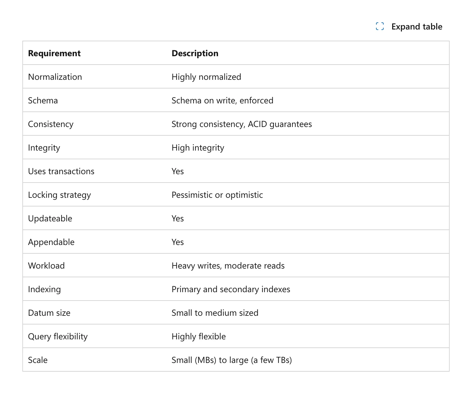 Microsoft Learn table of typical OLTP traits: highly normalized, ACID guarantees, heavy writes, moderate reads, MBs to a few TBs