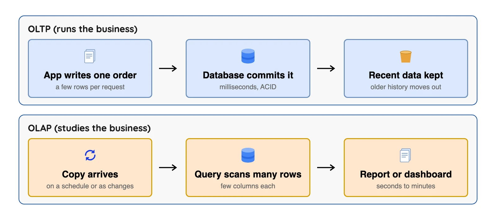 OLTP records orders one row at a time, then a copy feeds an OLAP system answering questions over many rows