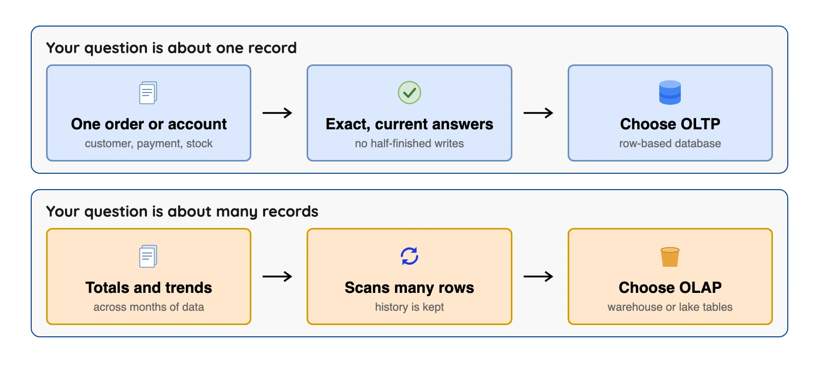 Decision path: questions about one record point to OLTP, questions about totals and trends over many records point to OLAP