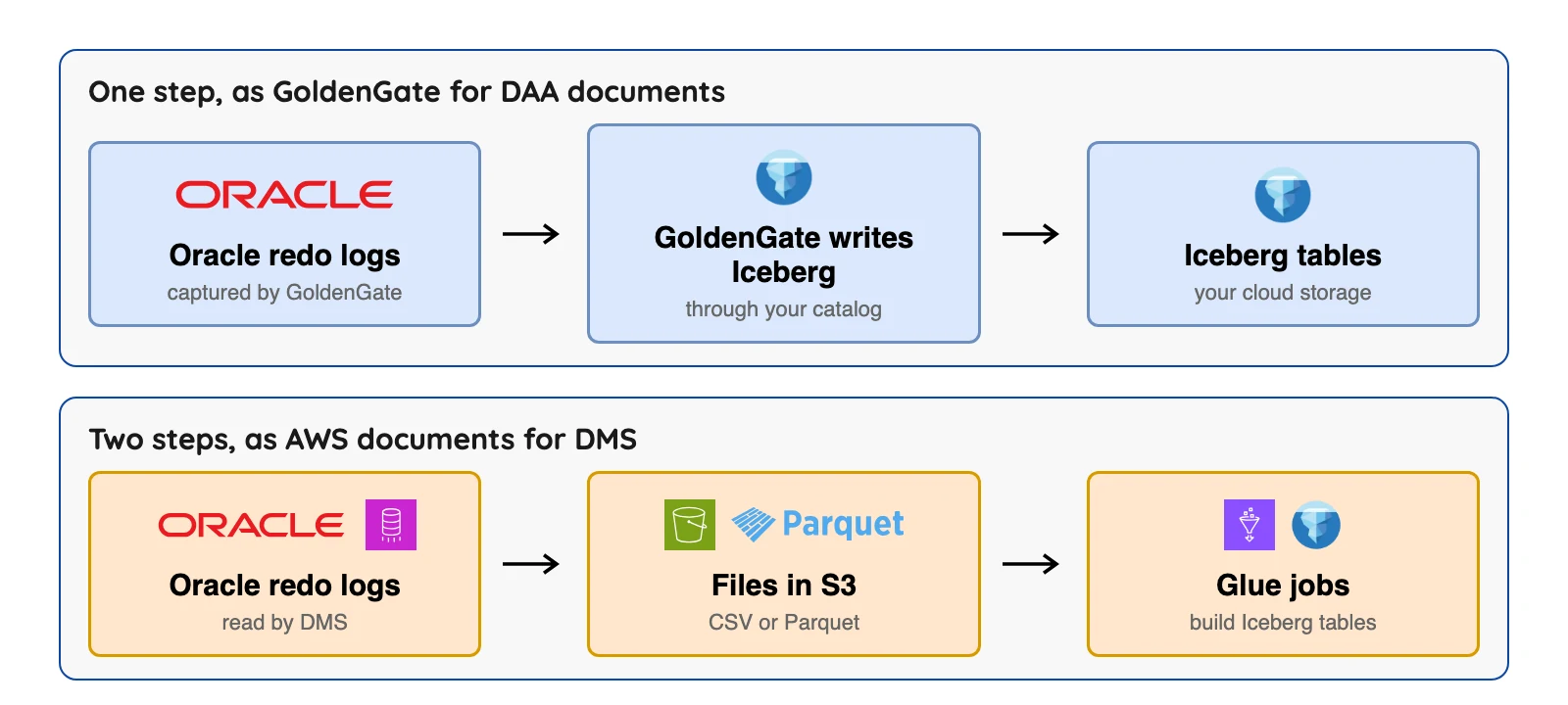 One-step routes write Iceberg directly; two-step routes land S3 files first, then Glue jobs build the tables