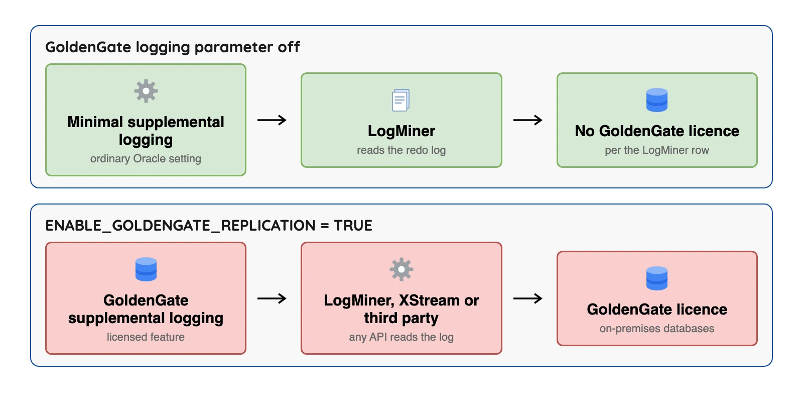 Oracle's licence follows the GoldenGate logging parameter: off means LogMiner needs no GoldenGate licence, on means any reader needs one