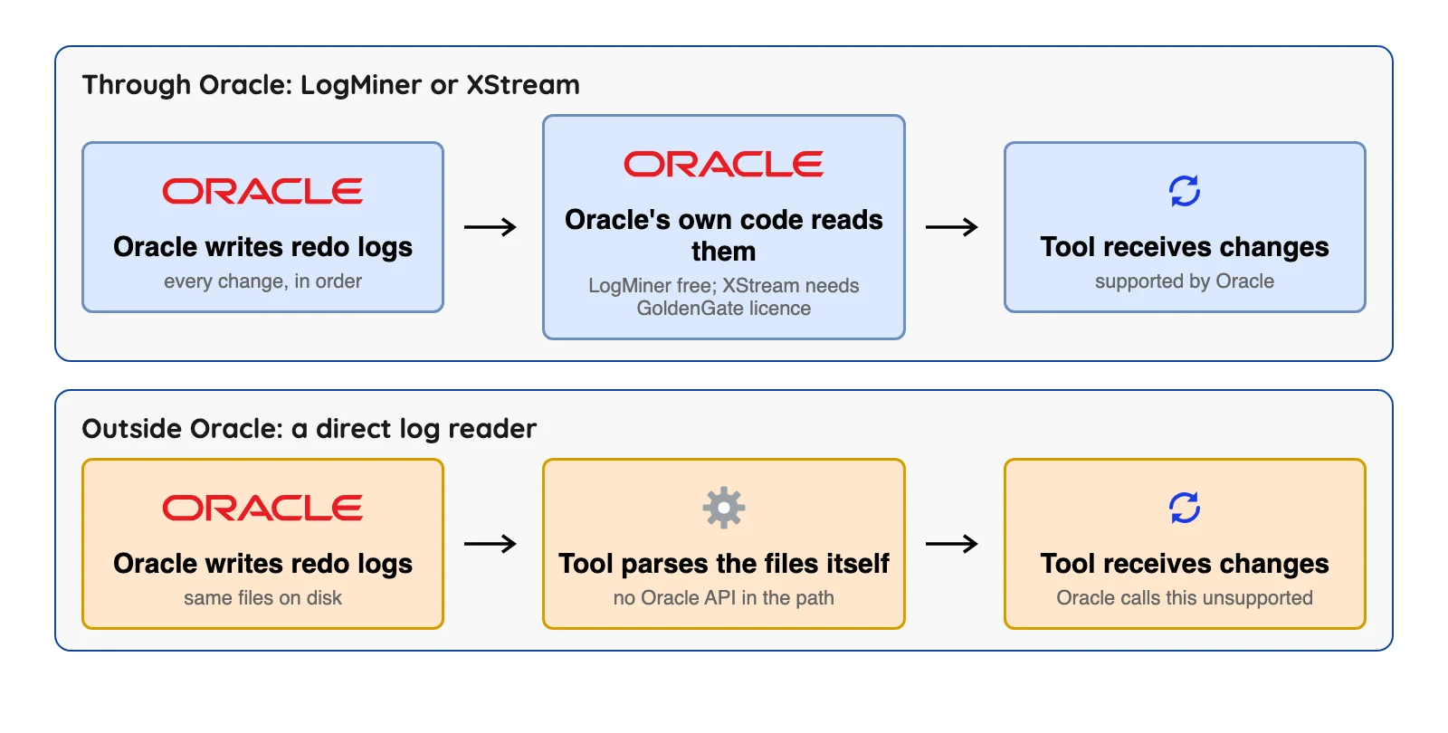 LogMiner and XStream read redo logs through Oracle itself, while a direct reader parses log files outside the database