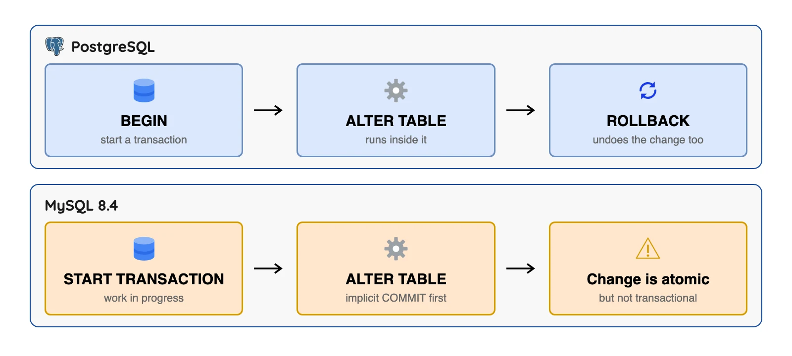 PostgreSQL can roll back a schema change inside a transaction, while MySQL commits the open transaction before schema changes