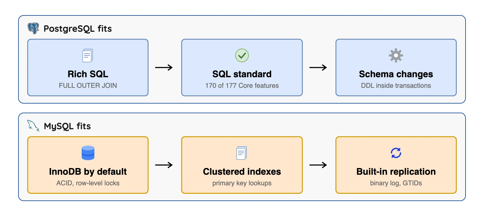 PostgreSQL fits full outer joins and rollback safe schema changes; MySQL fits teams already running it, with InnoDB as the default engine and clustered indexes