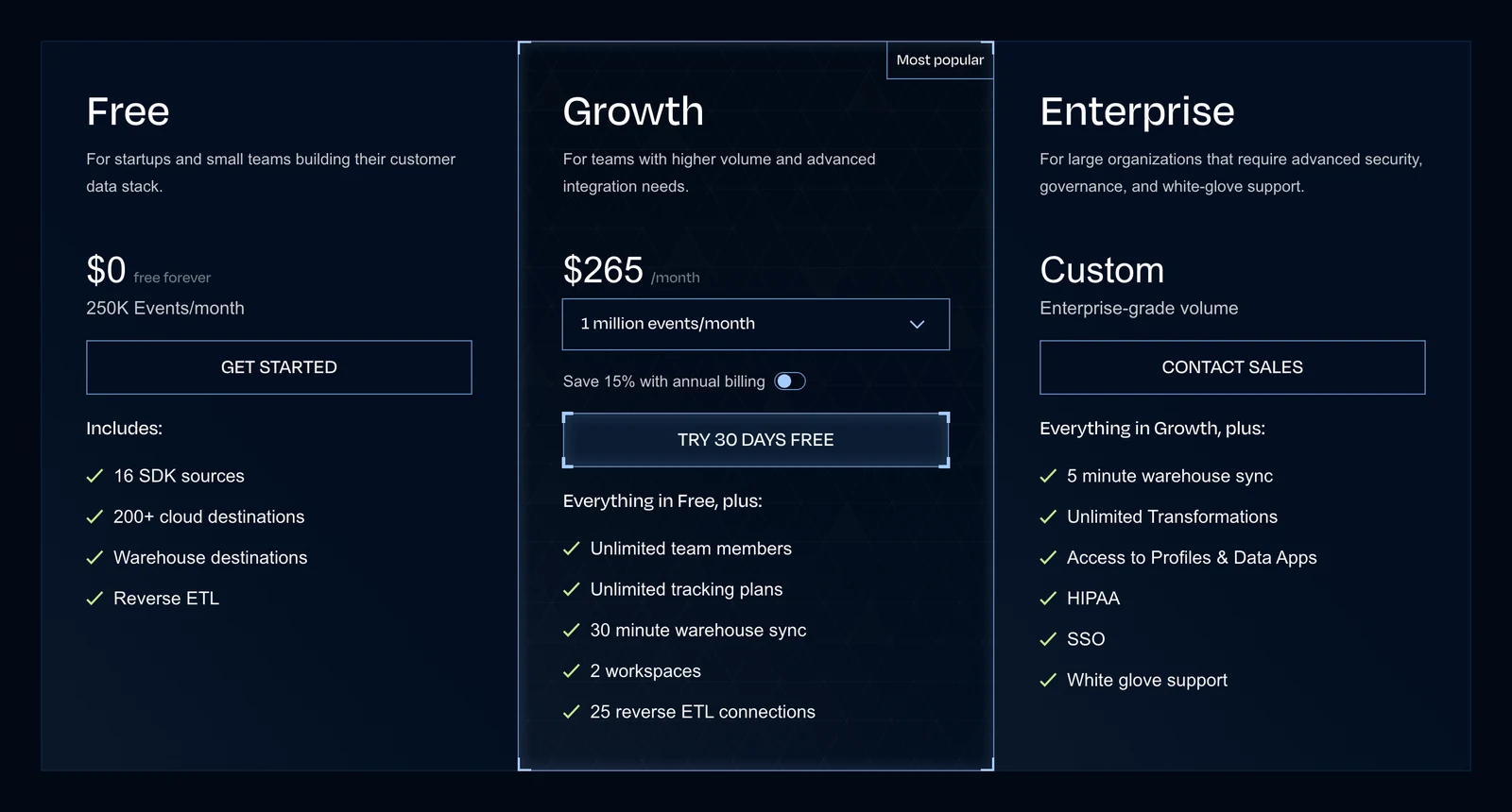 RudderStack pricing page showing Free at zero dollars, Growth at 265 dollars a month, and Enterprise as custom