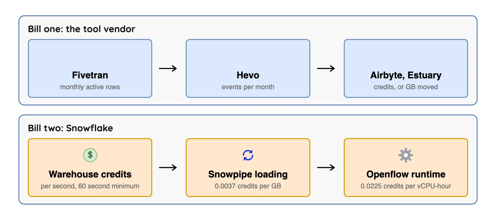 Loading into Snowflake creates two bills: the tool vendor's fee and Snowflake credits for warehouse or loading compute