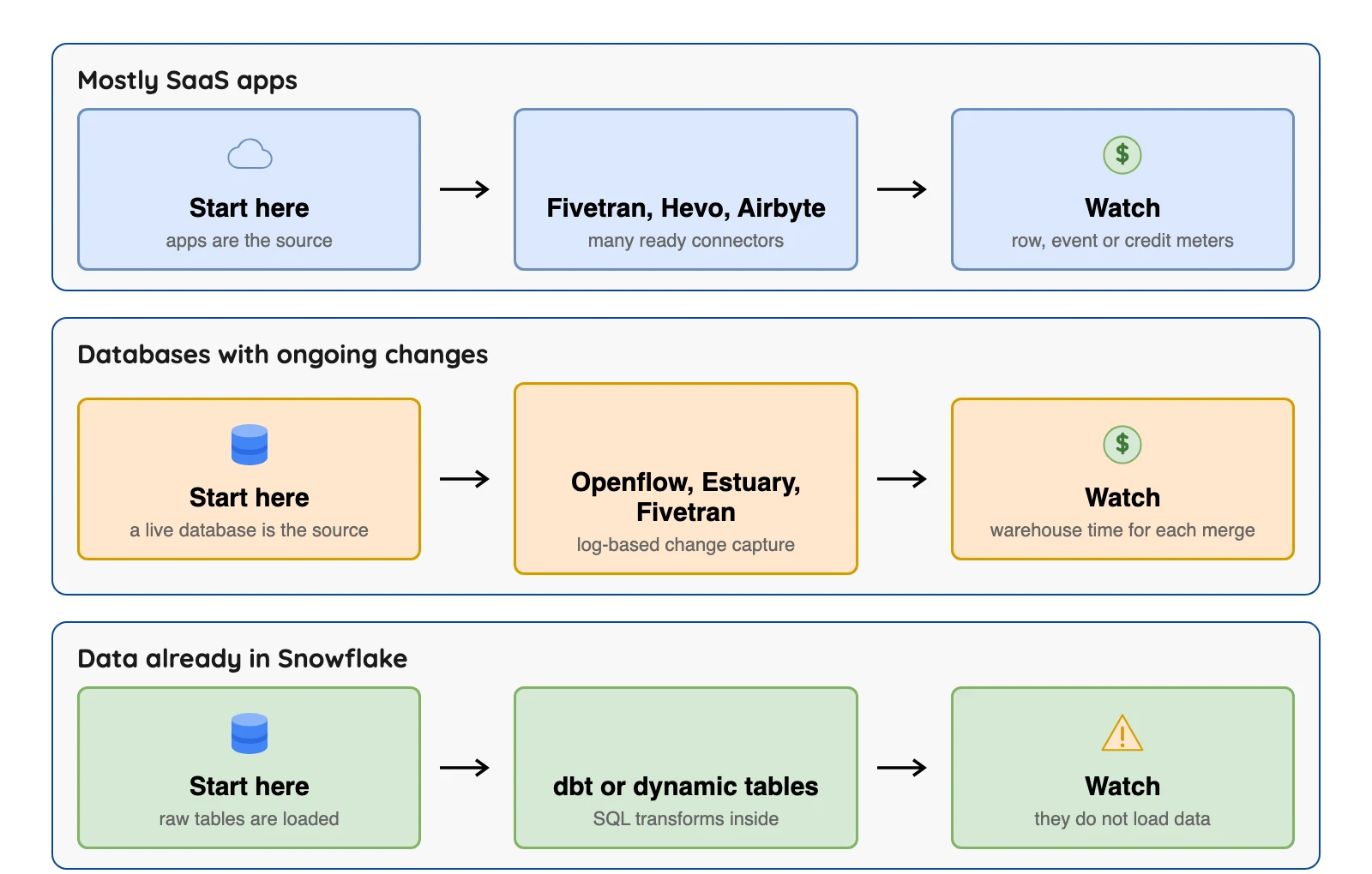 Which Snowflake loading option fits: SaaS apps, databases with ongoing changes, and data already in Snowflake needing SQL transforms