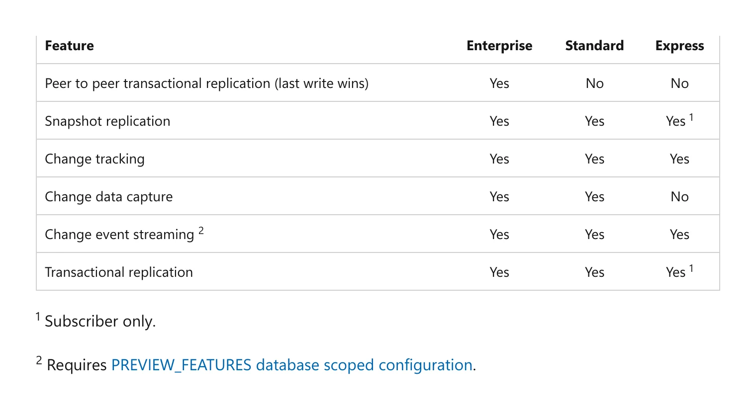 Microsoft SQL Server 2025 editions table rows showing change data capture Yes for Enterprise and Standard, No for Express