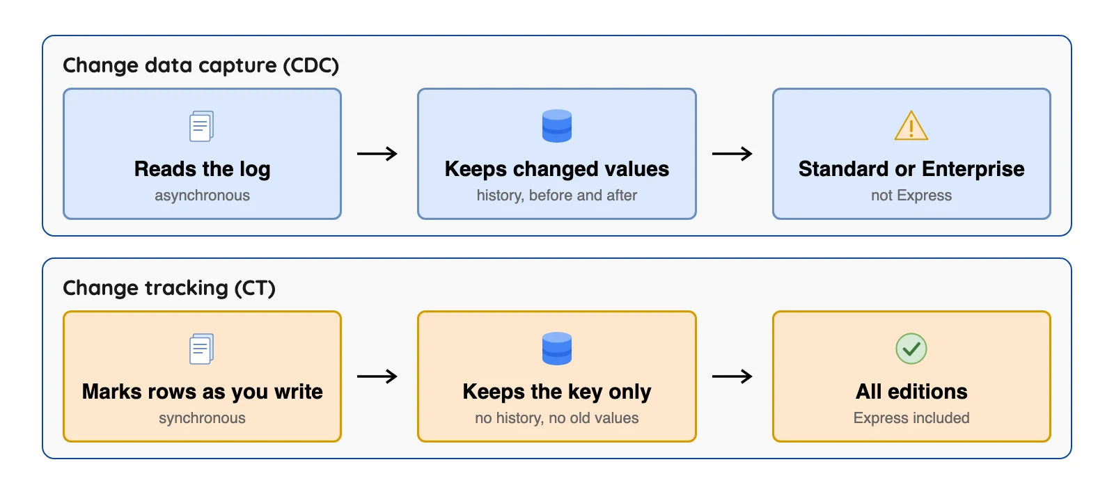 CDC keeps values and history on Standard or Enterprise; change tracking keeps only row keys and runs on Express