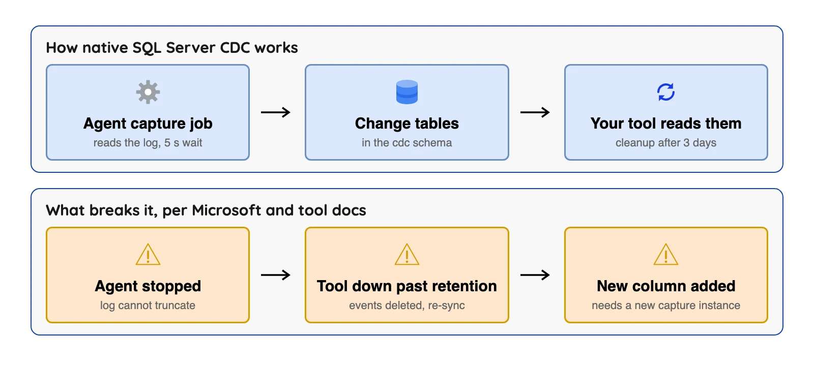 Native SQL Server CDC flows from an Agent job to change tables to your tool, and failures break it