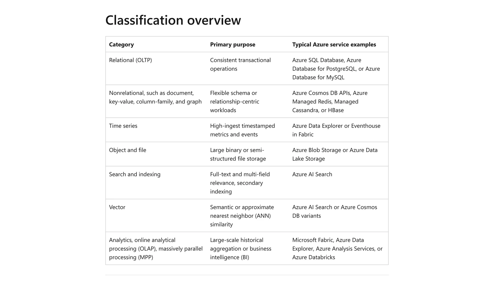Microsoft Azure Architecture Center table classifying data store models into relational, nonrelational, time series, object and search rows