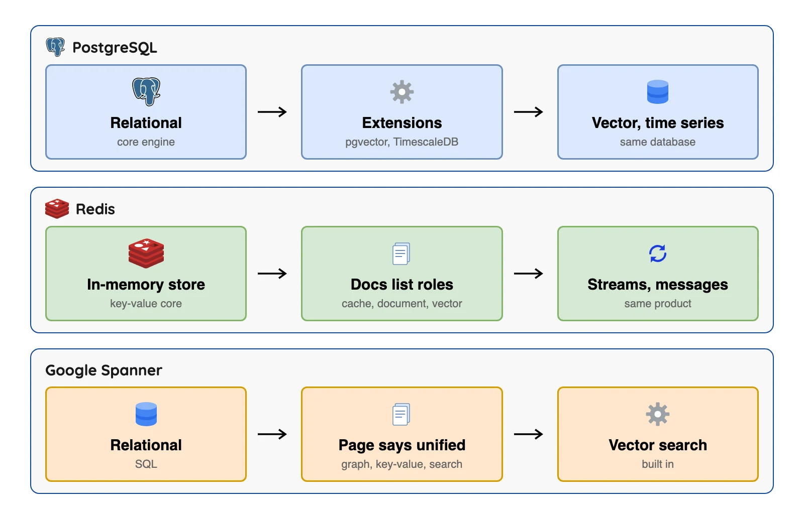PostgreSQL, Redis and Spanner each cover more than one database type, so a single label does not decide the choice