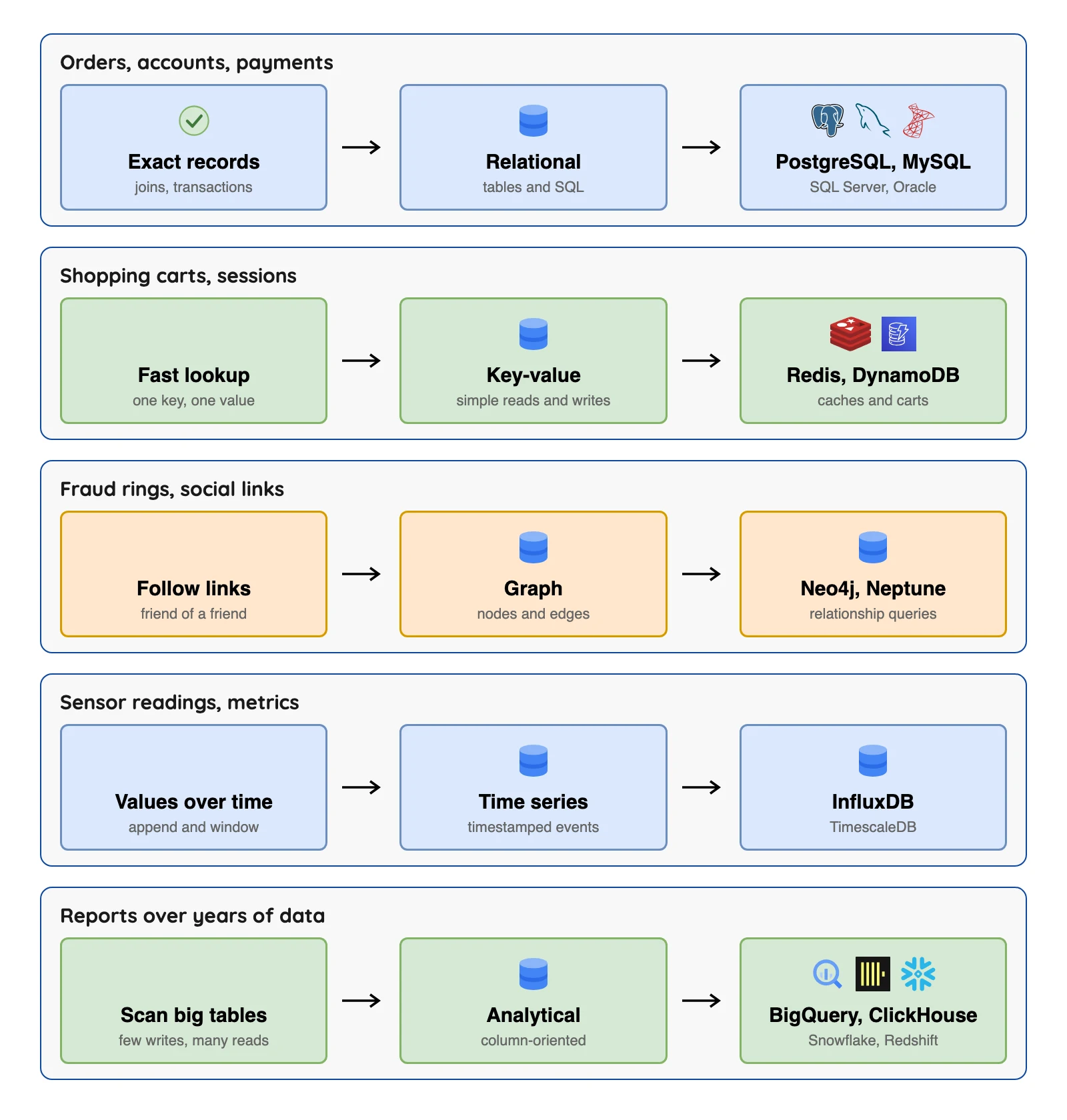 Five jobs matched to database types: relational records, key-value lookups, graph connections, time-series readings and analytical reports