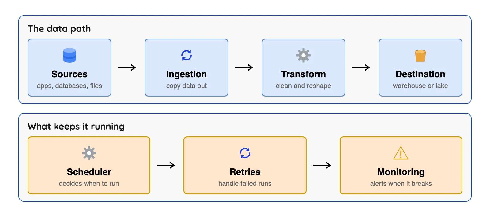 Data flows from sources through ingestion and transformation into storage, with scheduling and monitoring running alongside every step