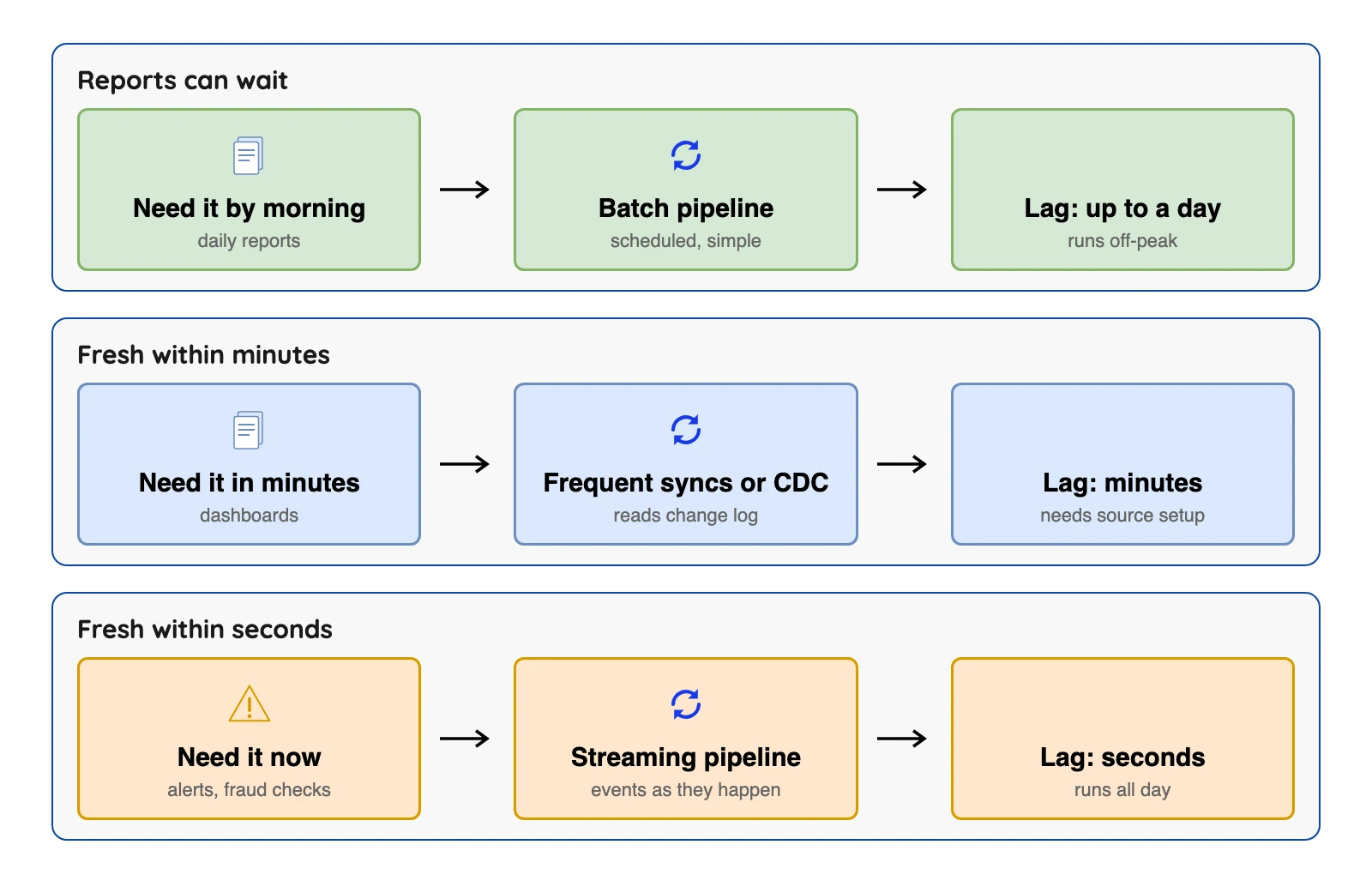 Pipeline type chosen by freshness: nightly batch for reports, frequent syncs for dashboards, streaming for events in seconds