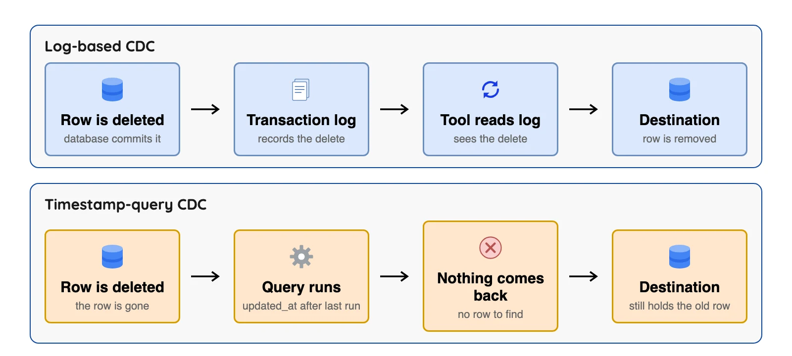 Log-based CDC sees a deleted row in the transaction log, but a timestamp query finds nothing to delete downstream