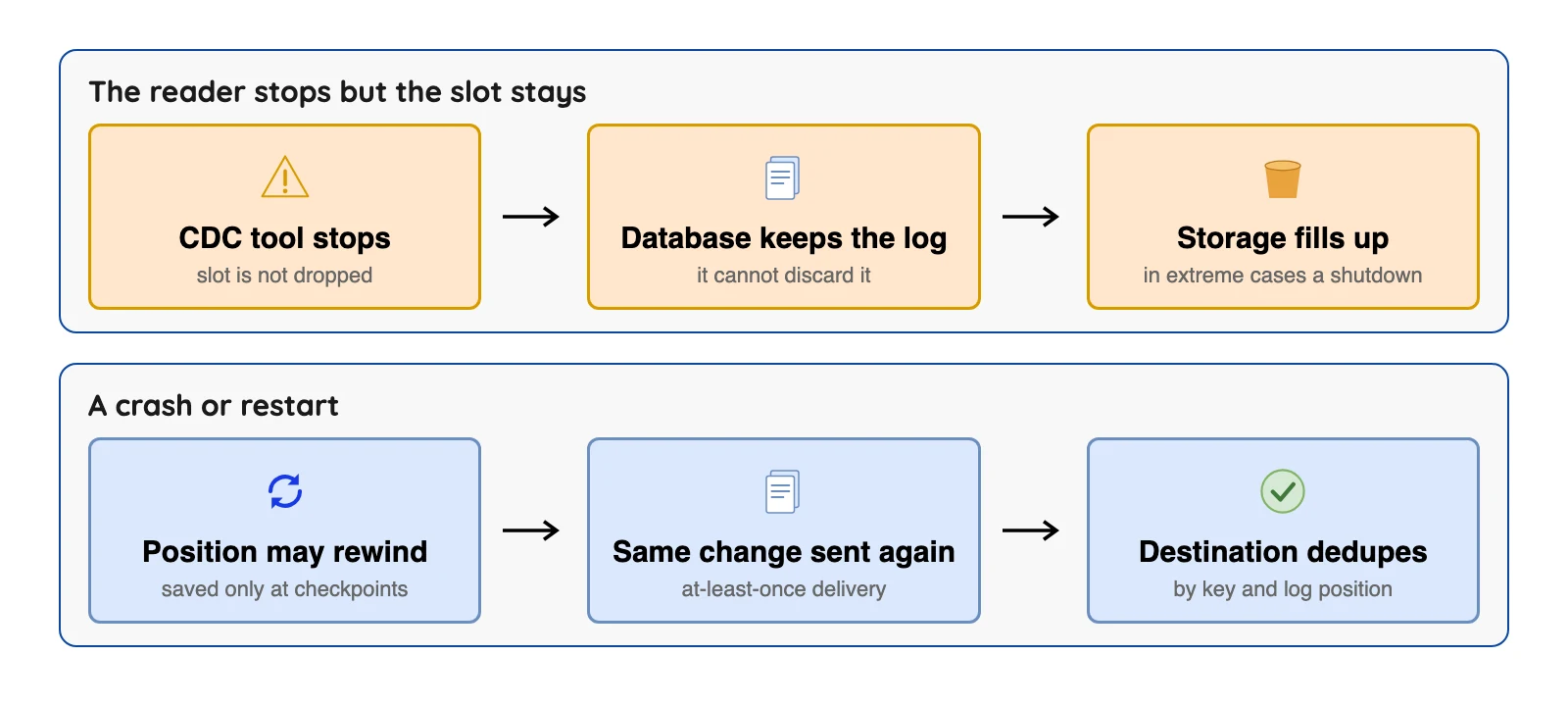 An idle replication slot makes Postgres keep log files, and a restart can send the same change twice