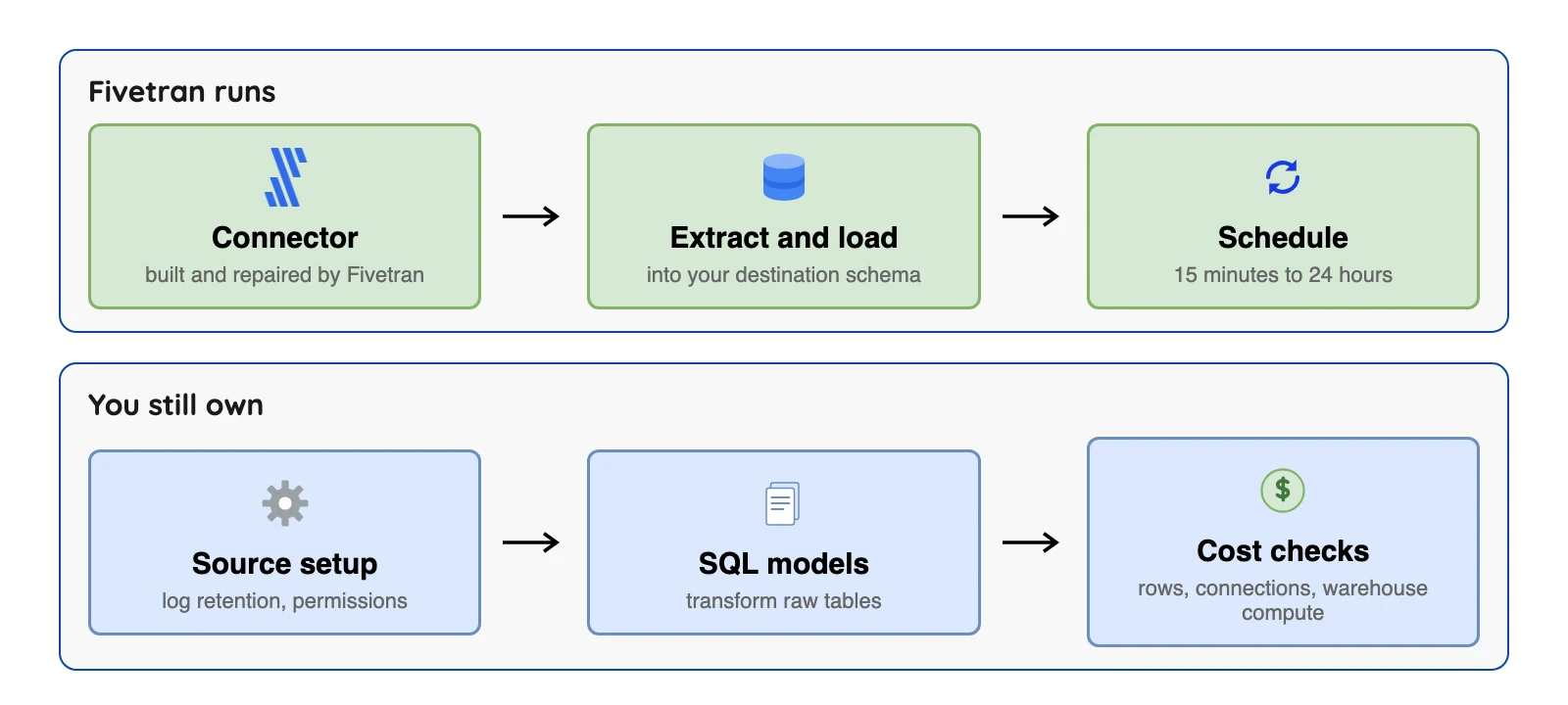 Who does what with Fivetran: Fivetran runs connectors and loading, you own SQL models, source setup and cost checks