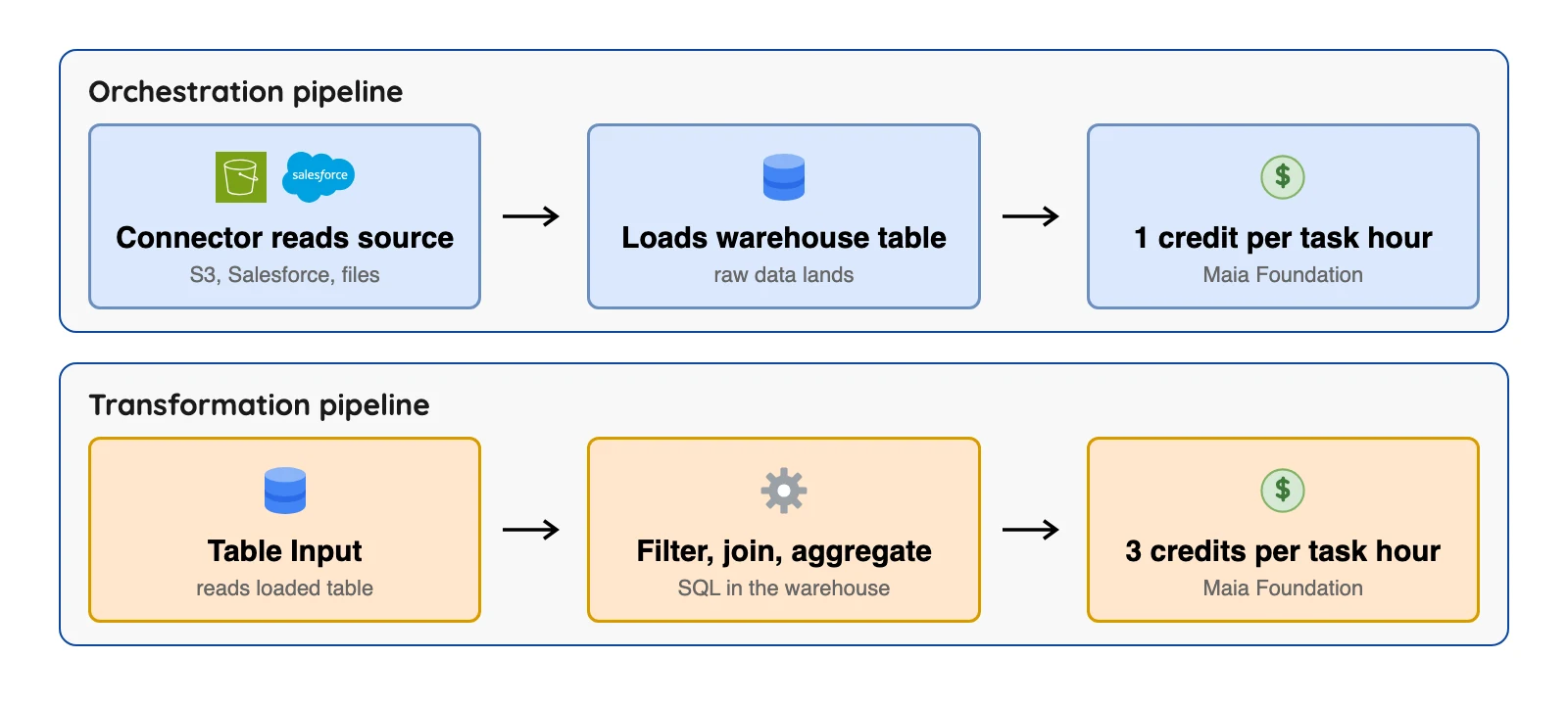 Matillion orchestration pipeline loads data at 1 credit per task hour, then a transformation pipeline reshapes it in the warehouse at 3 credits