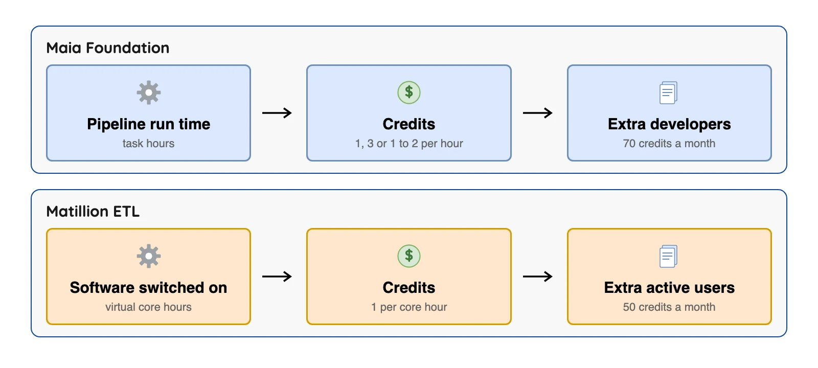 Two meters compared: Maia Foundation bills per pipeline task hour, Matillion ETL bills per virtual core hour switched on