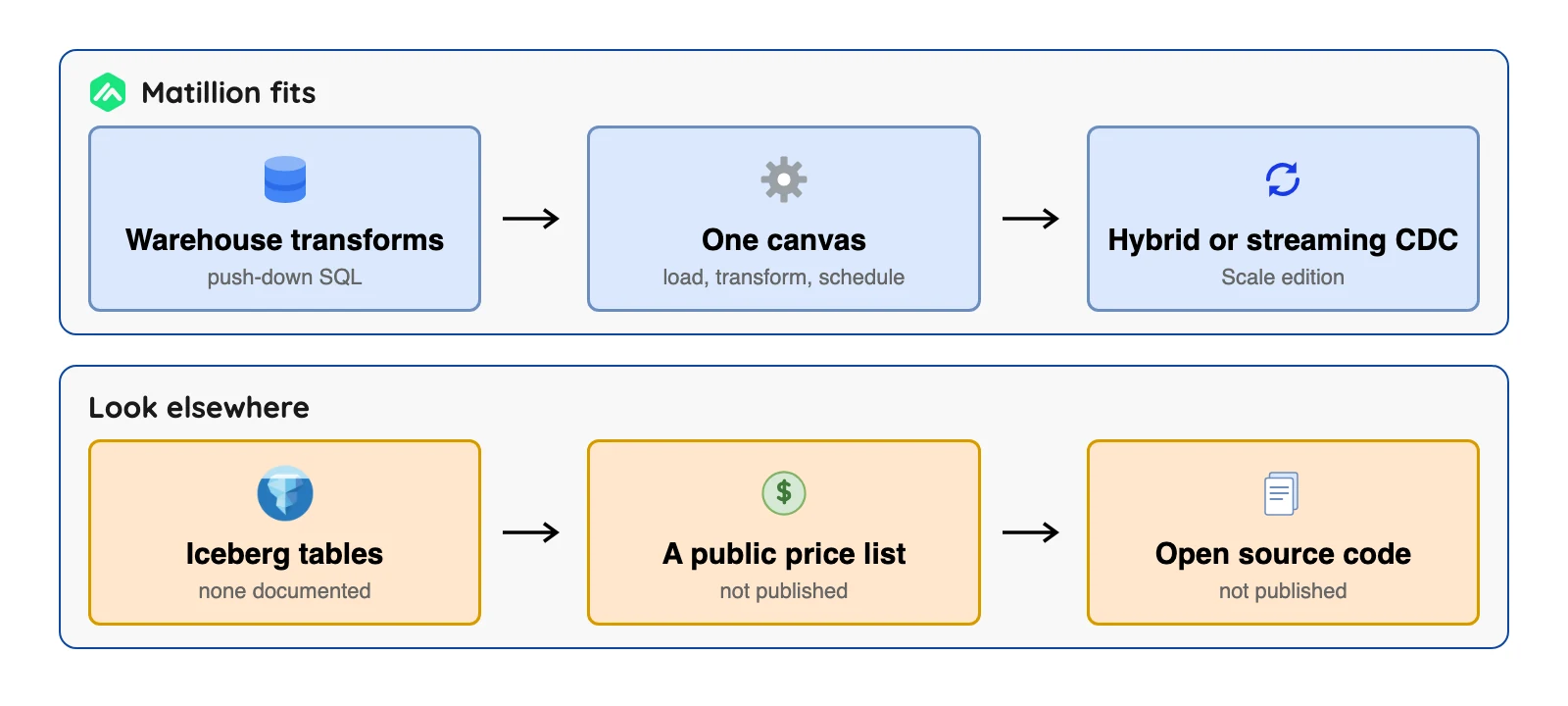 Decision chart: Matillion suits warehouse transforms on one canvas; others suit Iceberg output, public prices or open source code