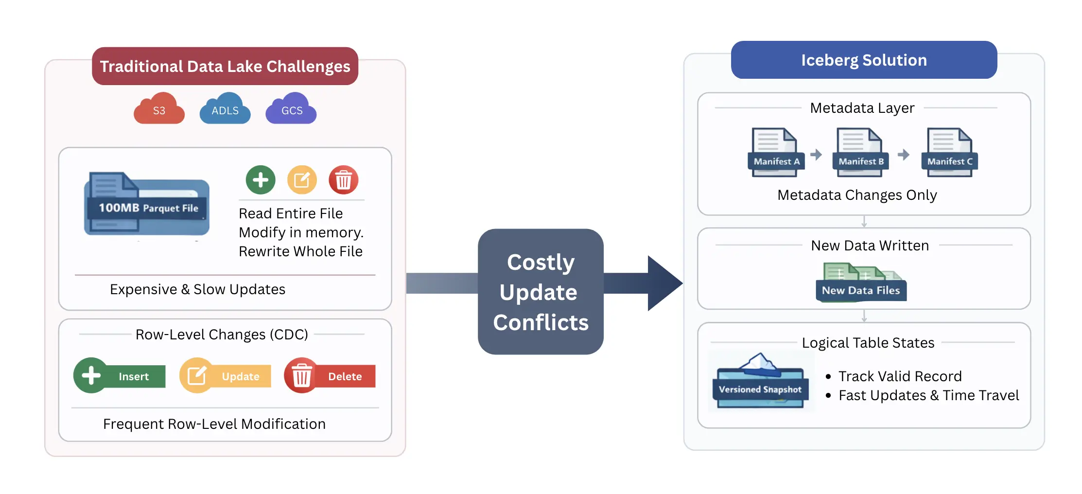 Core Challenges Flow Chart