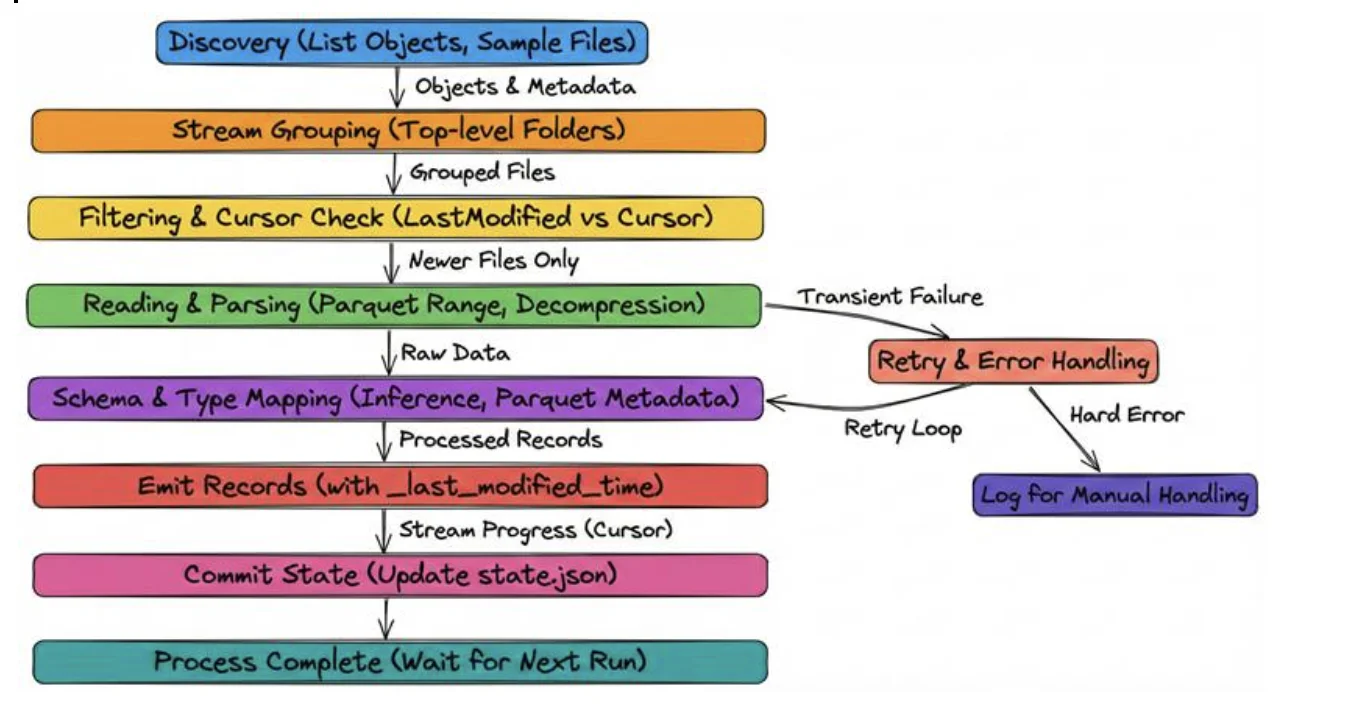 Data Flow Diagram