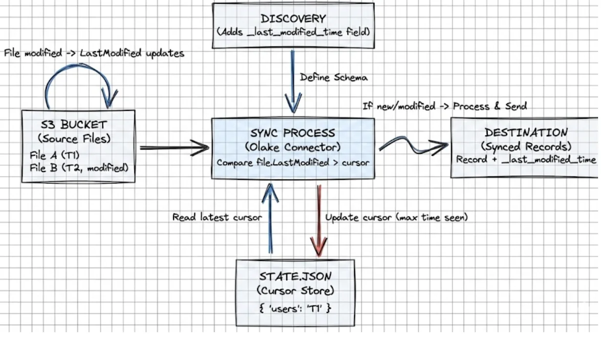 Incremental Sync Diagram