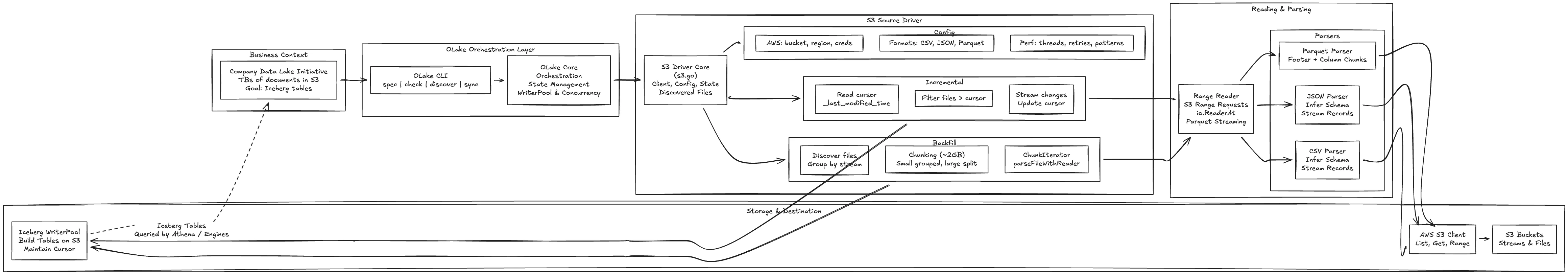 S3 to Iceberg flowchart: OLake Go orchestration, S3 driver, incremental vs backfill, range reader, parsers, and Iceberg tables