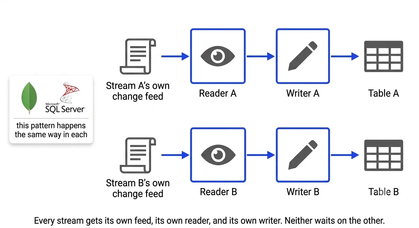 Concurrent topology: each stream has its own change feed, reader, writer, and table, none share or wait on each other