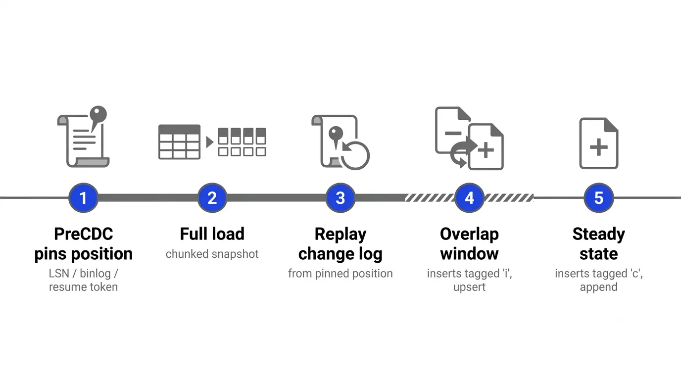 Handoff from full load to CDC: PreCDC pins the log position, the chunked full load runs, the log replays from the pinned position, an overlap window tags inserts 'i' for upsert dedup, then steady state tags inserts 'c' for plain append