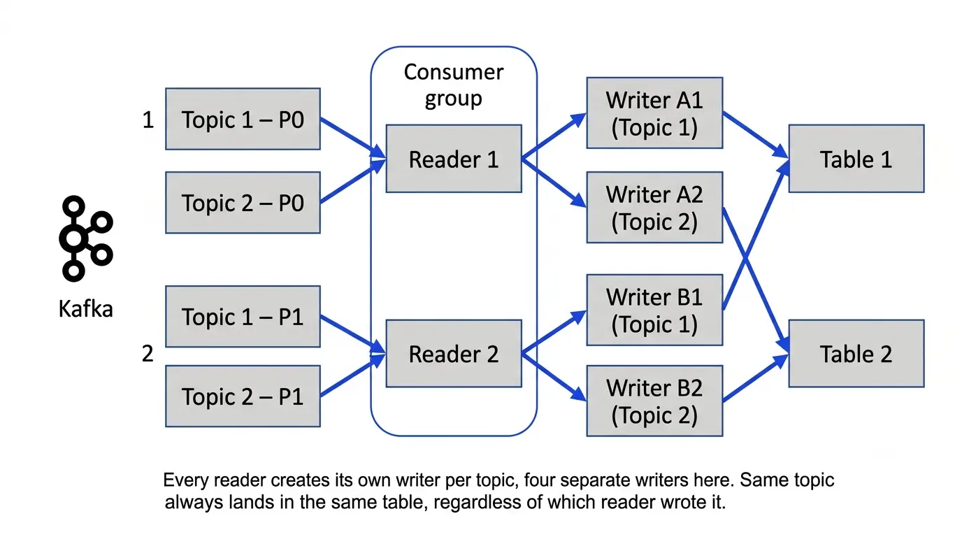 Parallel topology: partitions from every selected topic are distributed across readers in one consumer group, each reader has its own writer per topic, and every topic's writers converge on that topic's table