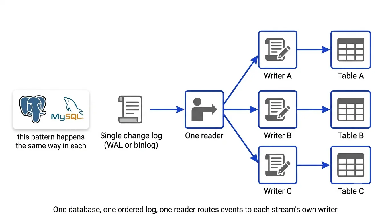Sequential topology: one change log, one reader, fanning out to each stream's own writer and table