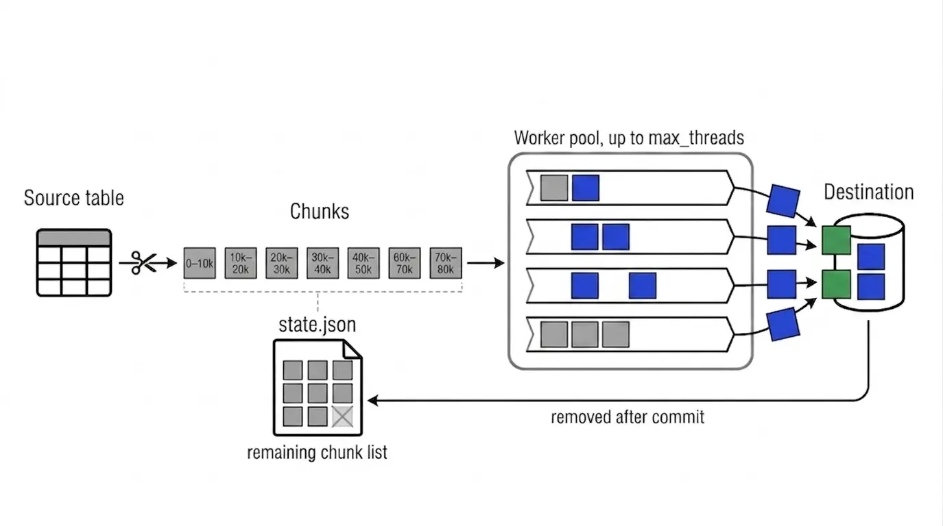 A source table splits into chunks tracked in state.json, chunks move through a bounded worker pool from pending to in-progress to committed, and are removed from state.json once committed