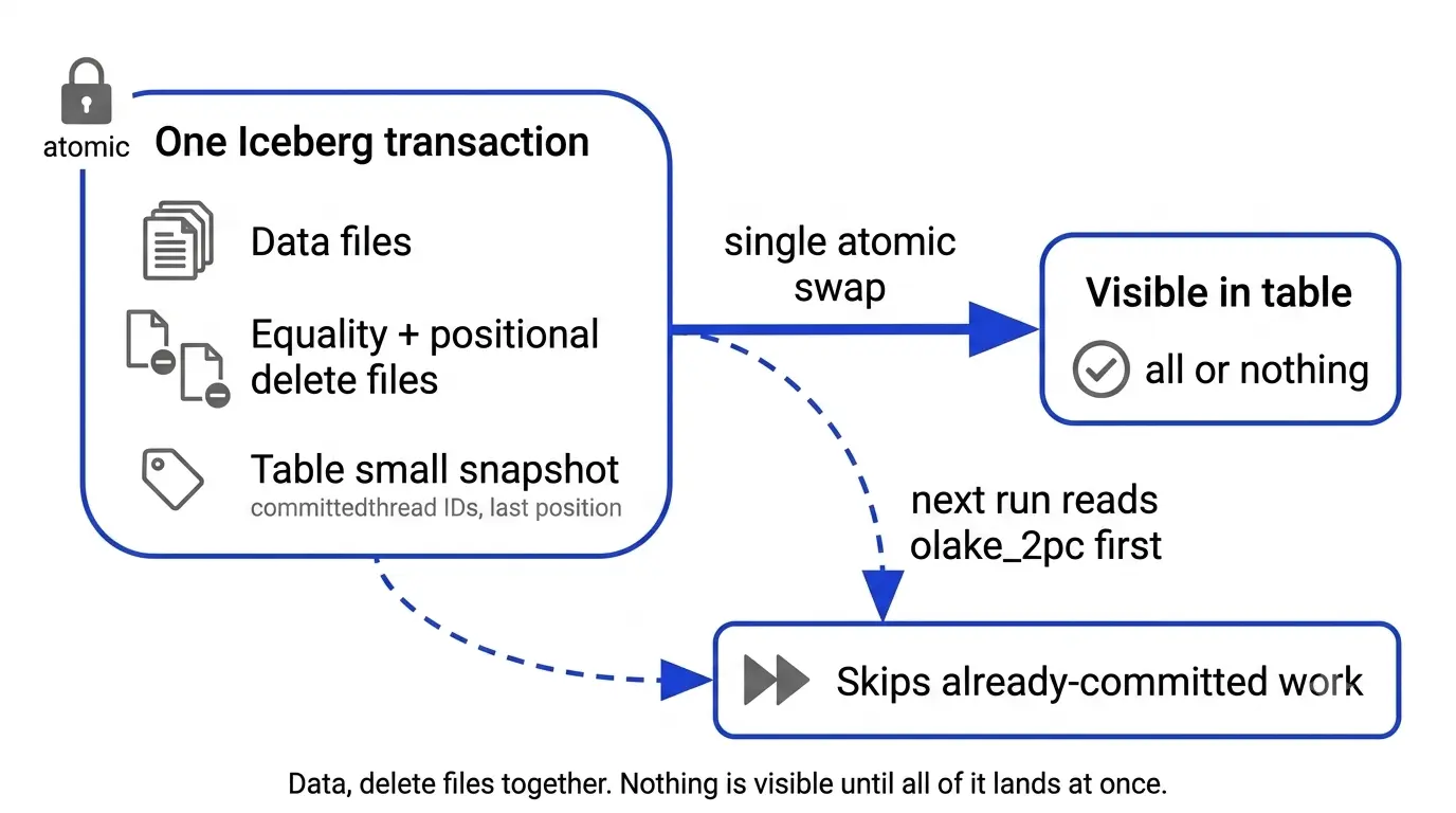 One atomic Iceberg transaction commits data files, delete files, and the olake_2pc table property together, so the table is visible all-or-nothing, and the next run reads olake_2pc first to skip already-committed work