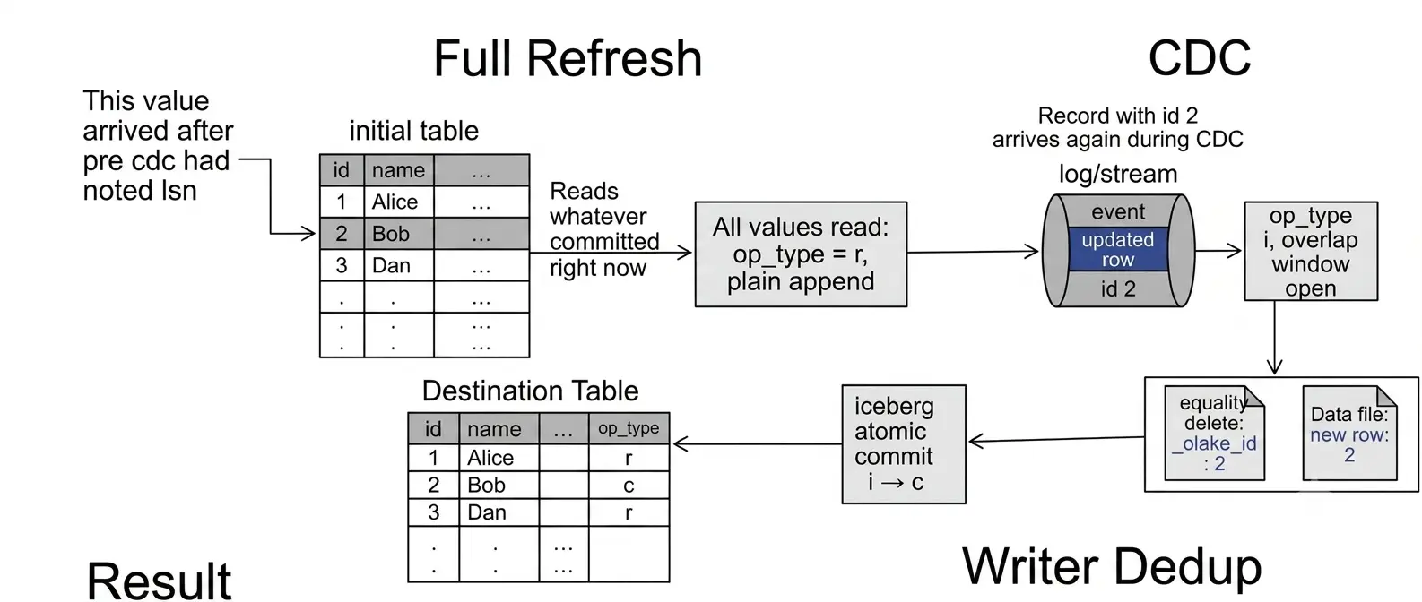 A row inserted during backfill and replayed again by CDC, tagged i during the overlap window, deduped via an equality delete plus a new data file in one atomic Iceberg commit, ending as a single row in the destination table