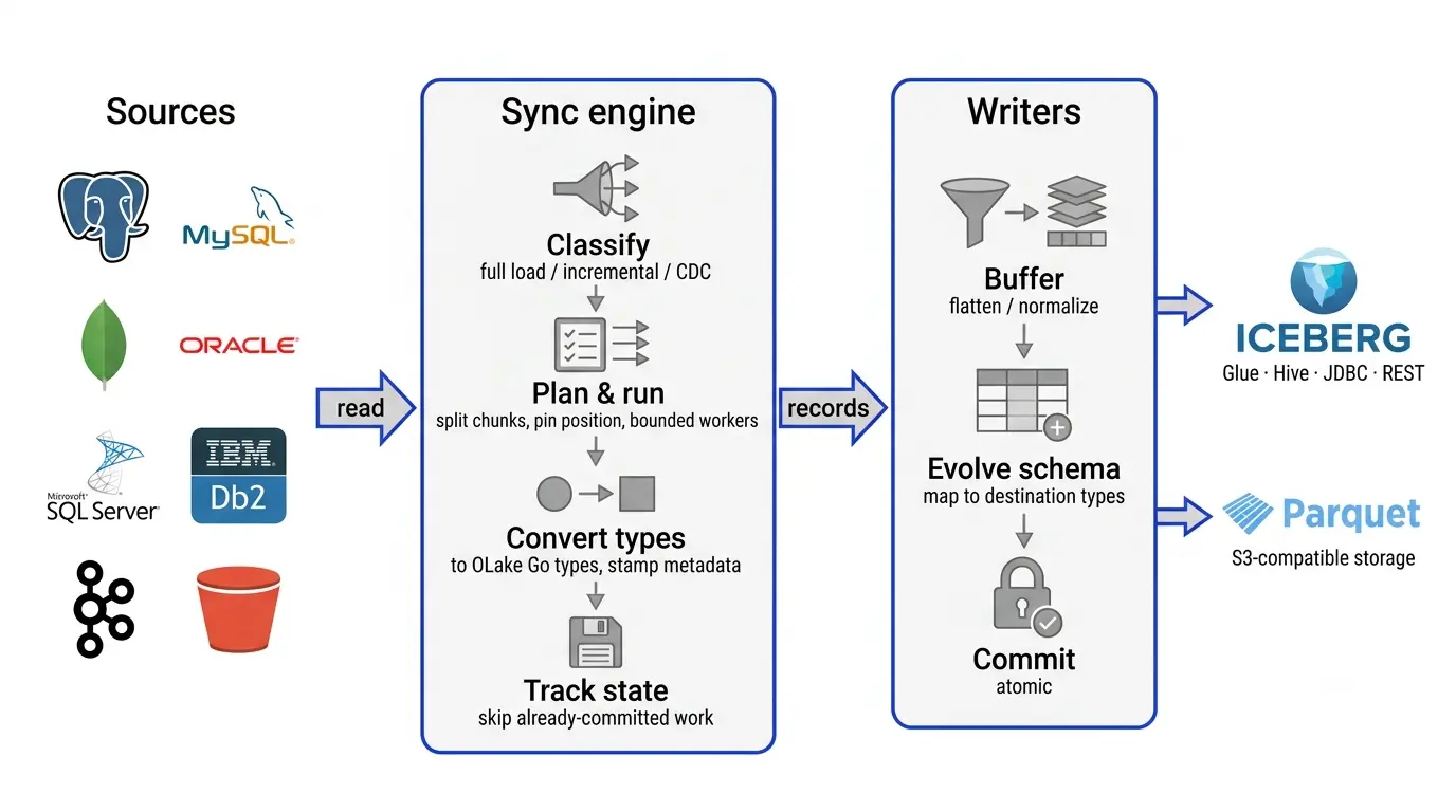 OLake Go pipeline: eight sources read into the sync engine, which classifies, plans, converts types, and tracks state, then hands records to writers that buffer, evolve schema, and commit atomically to Apache Iceberg or Parquet