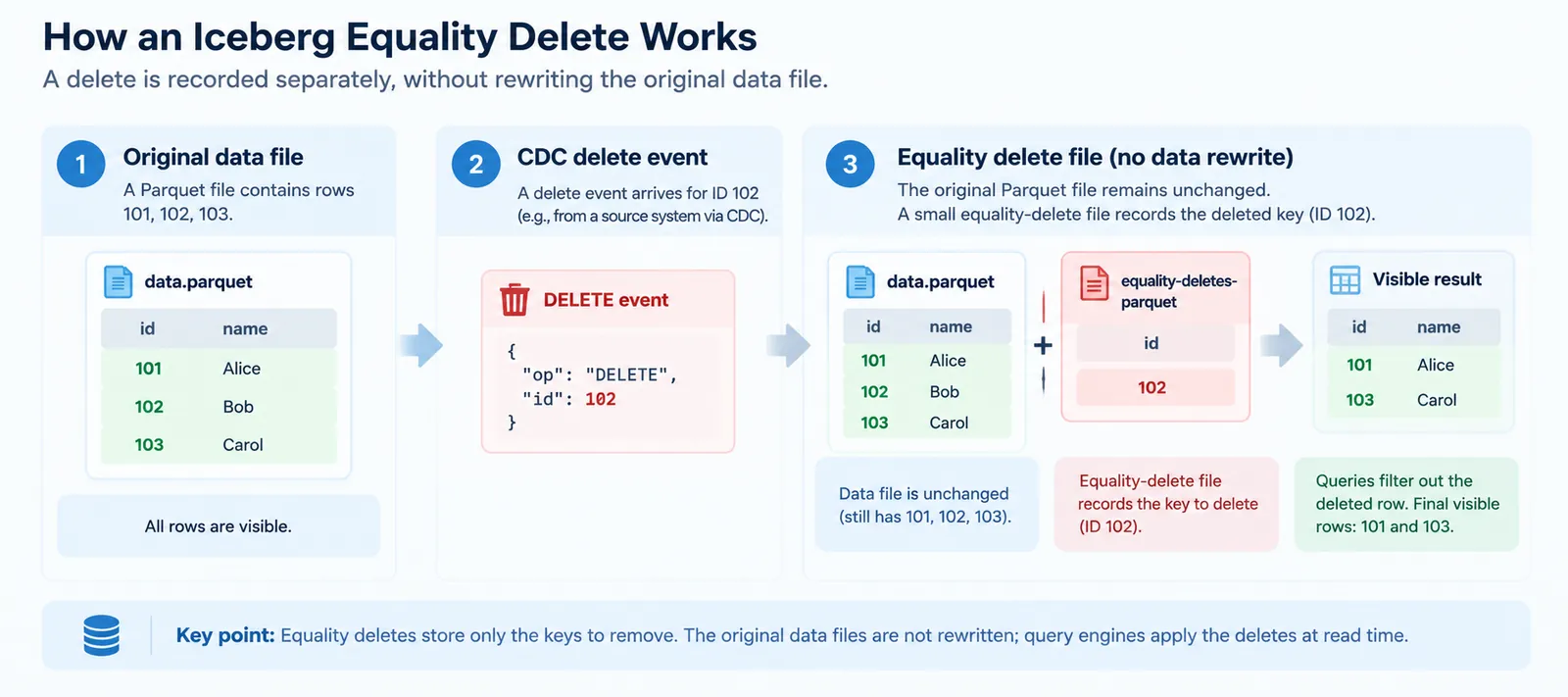Equality delete timeline: Parquet data file, CDC delete event, and resulting data plus equality-delete file