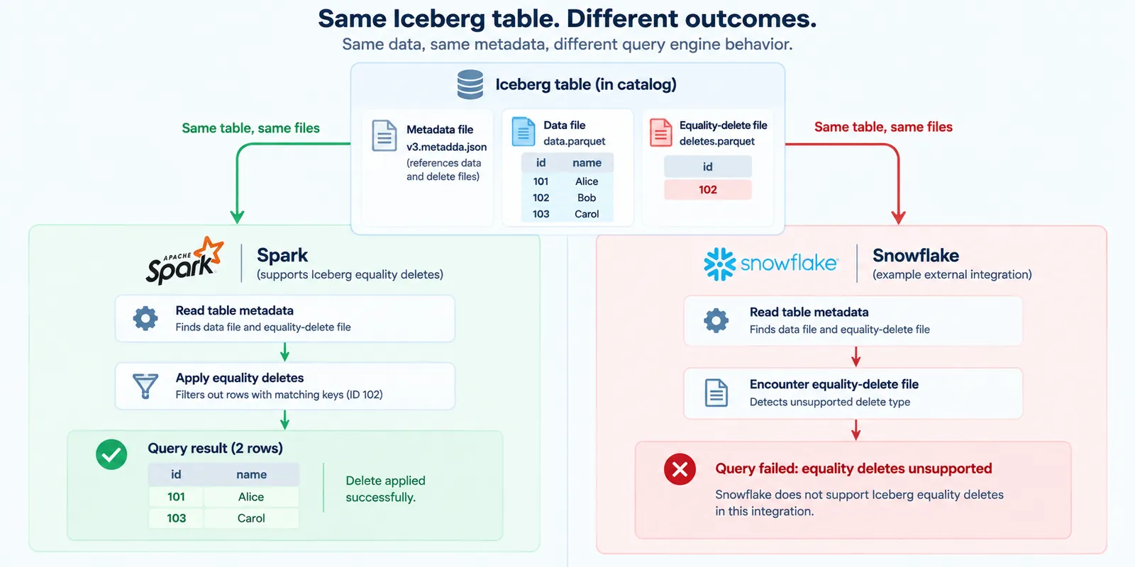 Same Iceberg table, different outcomes: Spark applies the equality delete while Snowflake fails with an unsupported delete error