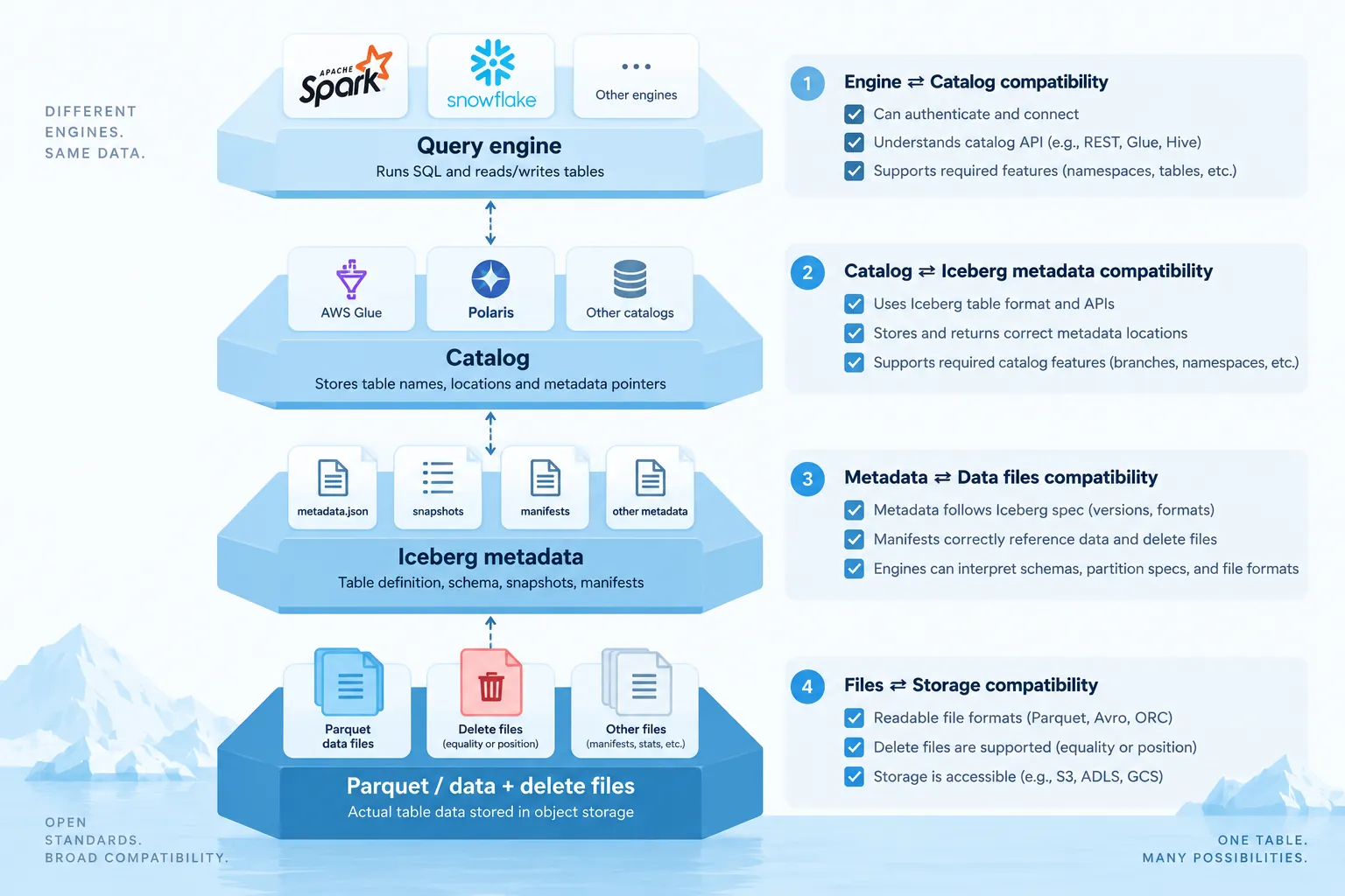 Four-layer Iceberg stack: query engine, catalog, Iceberg metadata, and Parquet data plus delete files