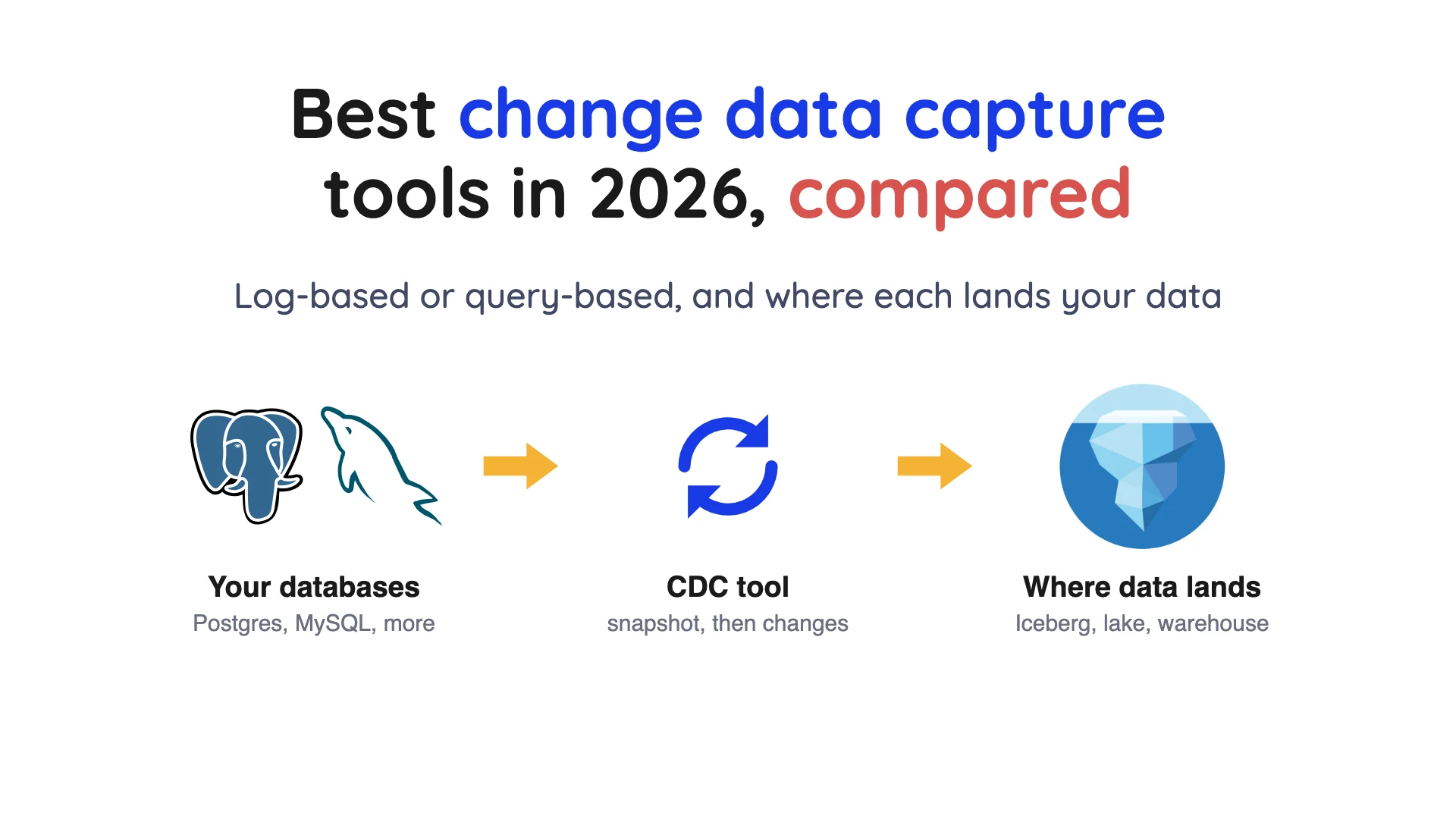 Cover for best change data capture tools showing databases flowing through a CDC tool to a lake or warehouse