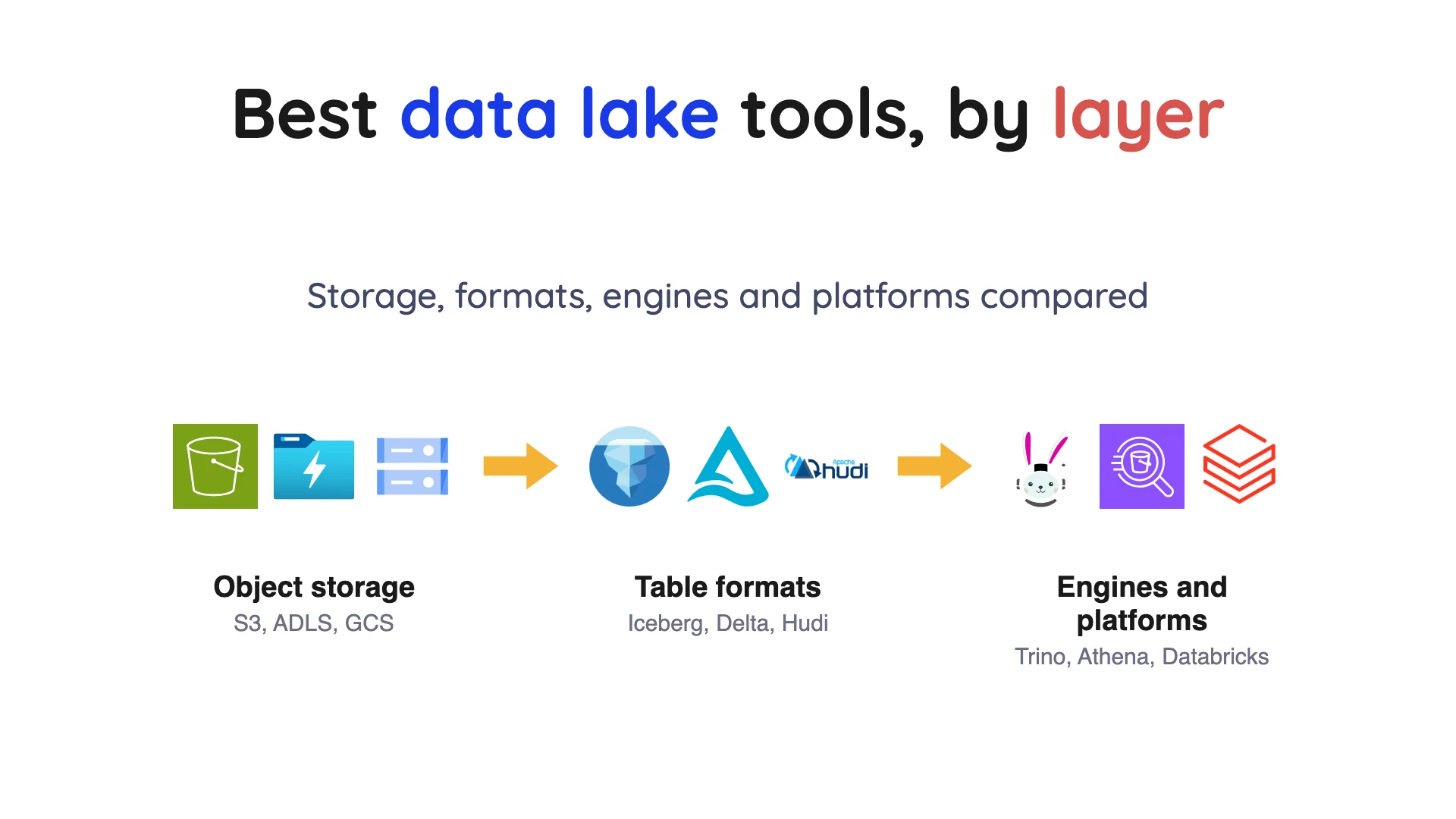 Cover for best data lake tools showing storage, table formats and query engines as stacked layers