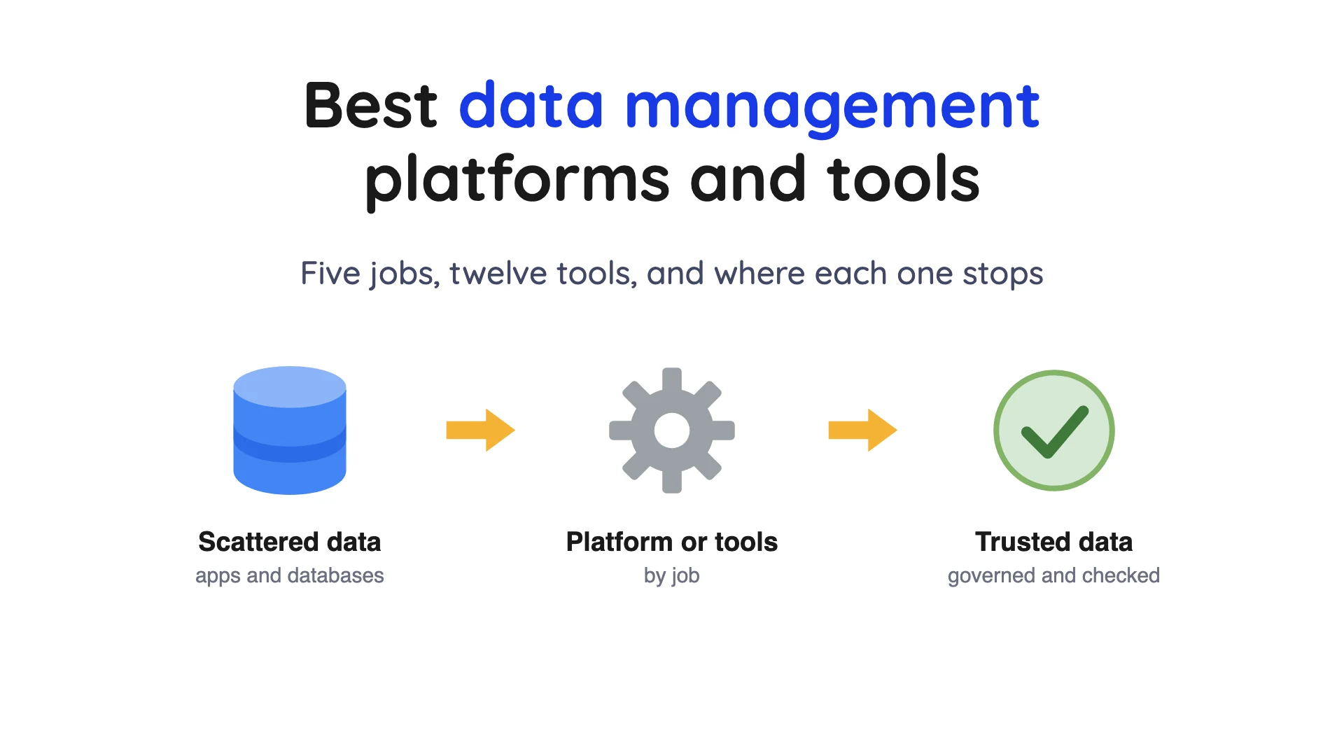 Cover for best data management platforms showing scattered data flowing through tools into governed data
