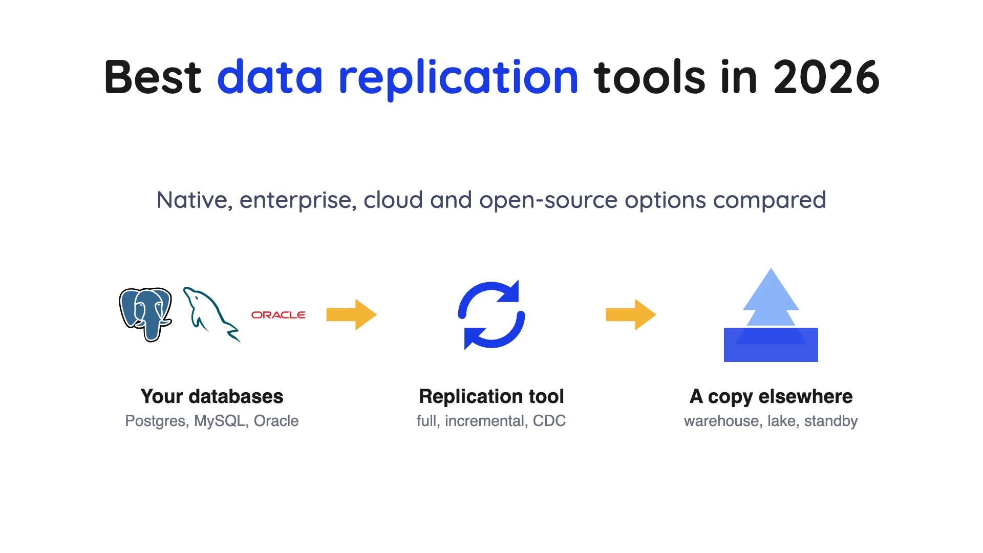 Cover for best data replication tools showing databases flowing through a replication tool to a copy elsewhere