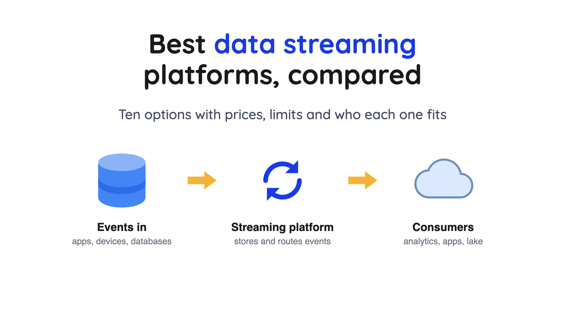 Cover for best data streaming platforms showing events flowing through a streaming platform to analytics, applications and a data lake