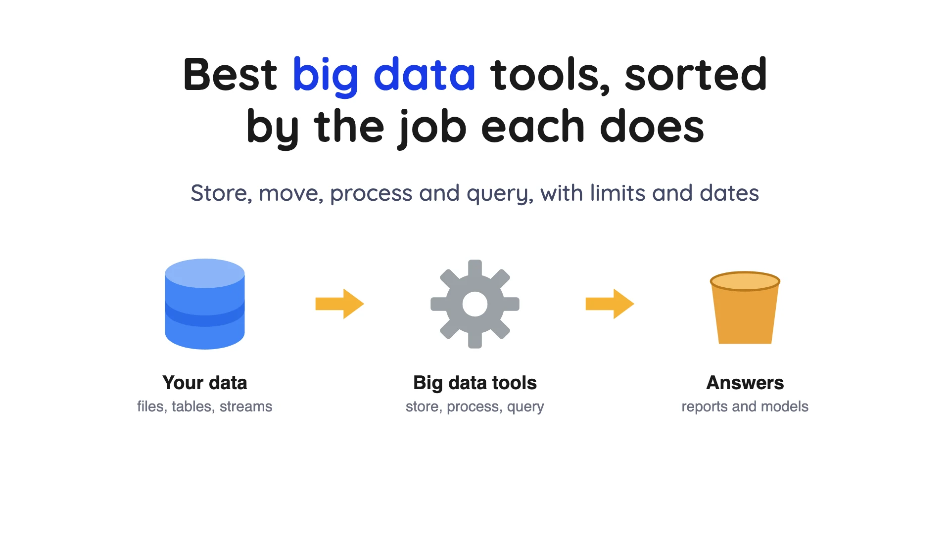 Cover for best big data tools showing data flowing through storage, processing and query tools to reports