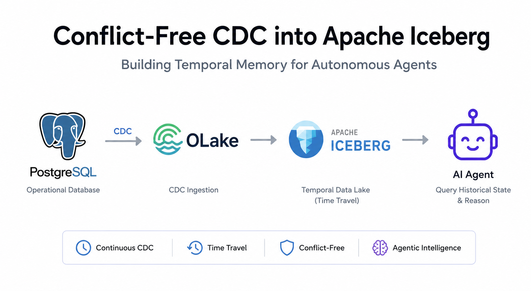 Conflict-Free CDC into Apache Iceberg: Architecting Temporal Memory for Autonomous Agents