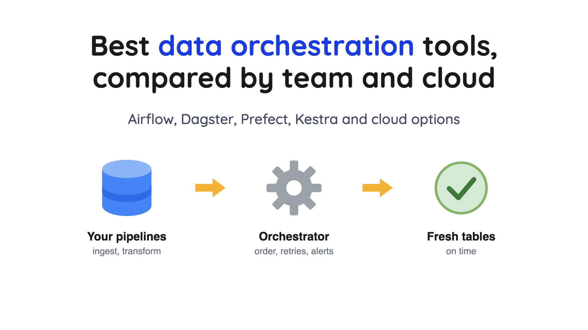 Cover for best data orchestration tools showing pipelines passing through an orchestrator to fresh tables
