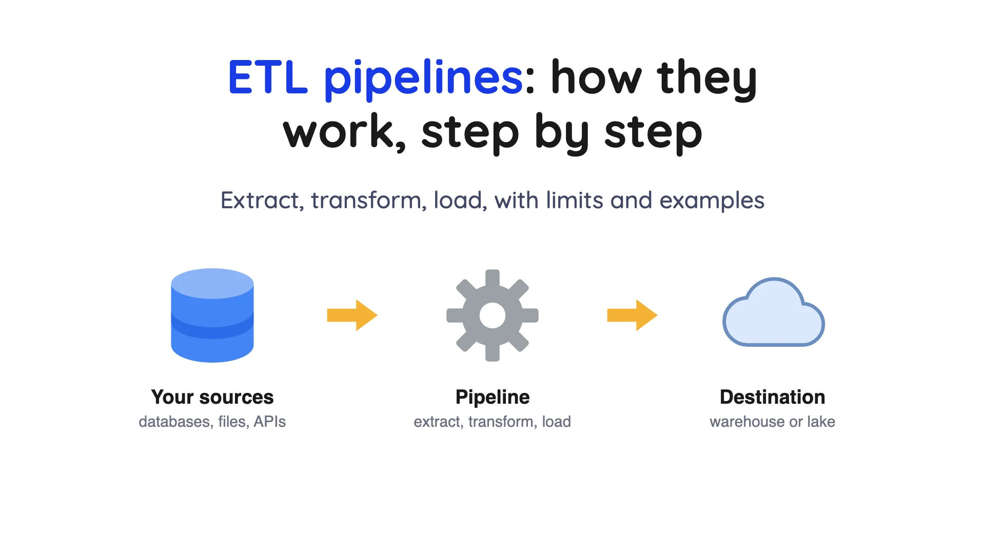 ETL pipeline cover showing sources flowing through a transform step into a warehouse or data lake